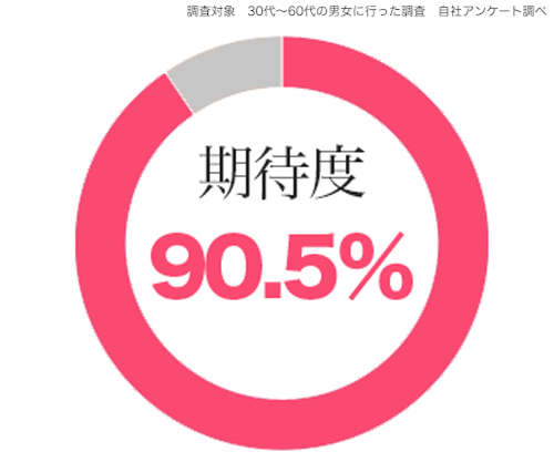 期待度がたかい